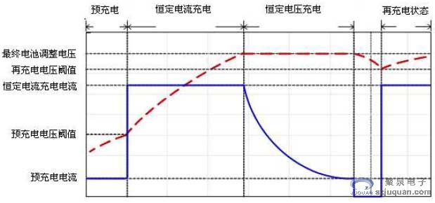 圖3 顯示了充電過(guò)程中的電流、電壓曲線(xiàn)