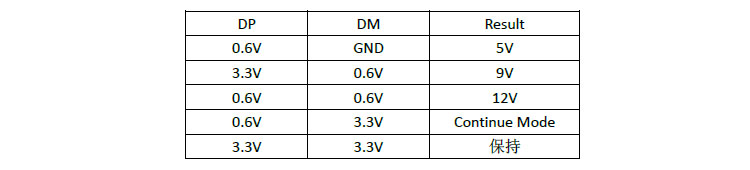 qc3.0快充18w方案IP5358芯片的QC2.0/QC3.0輸出電壓請(qǐng)求規(guī)則