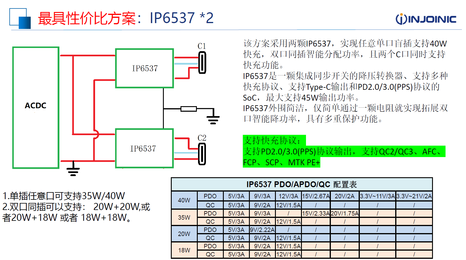 蘋果35W雙C充電頭快充方案之IP6537，同插18W+18W