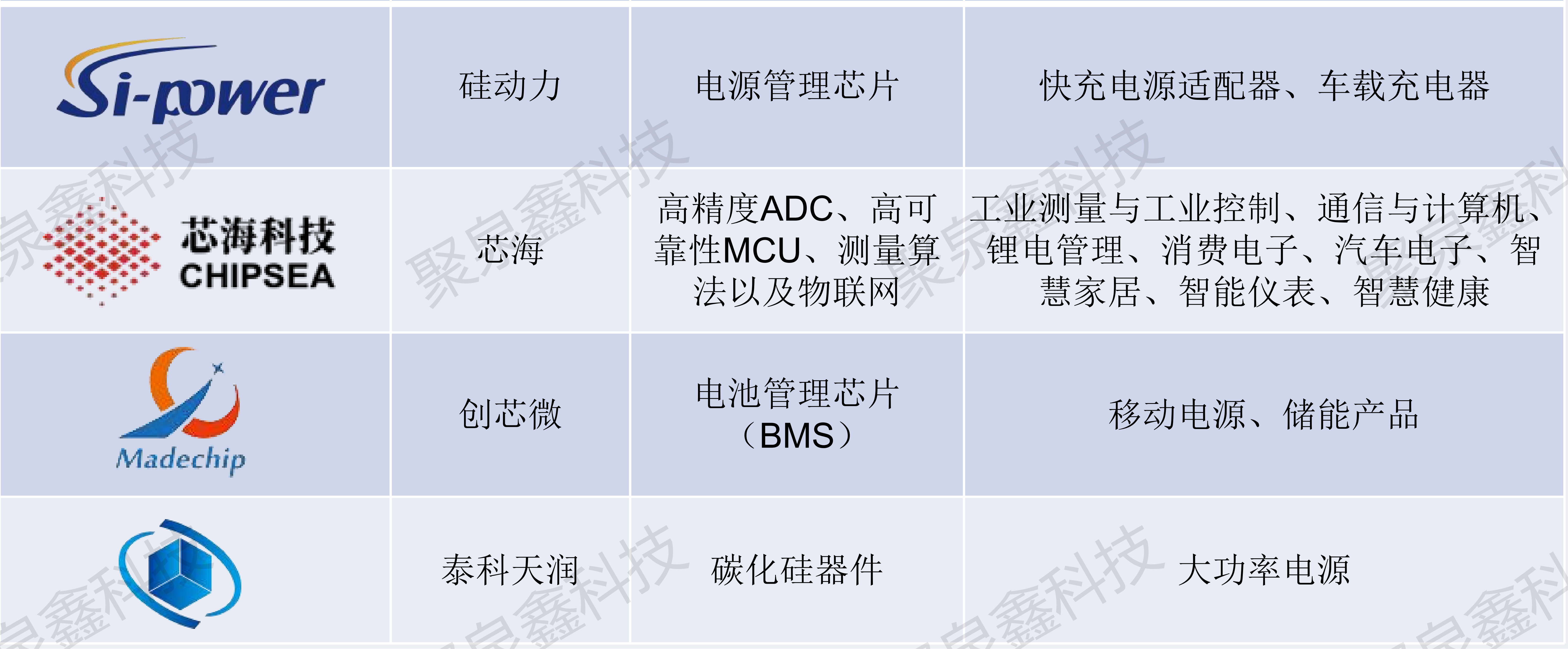 硅動力、芯海、創(chuàng)芯微、泰科天潤代理
