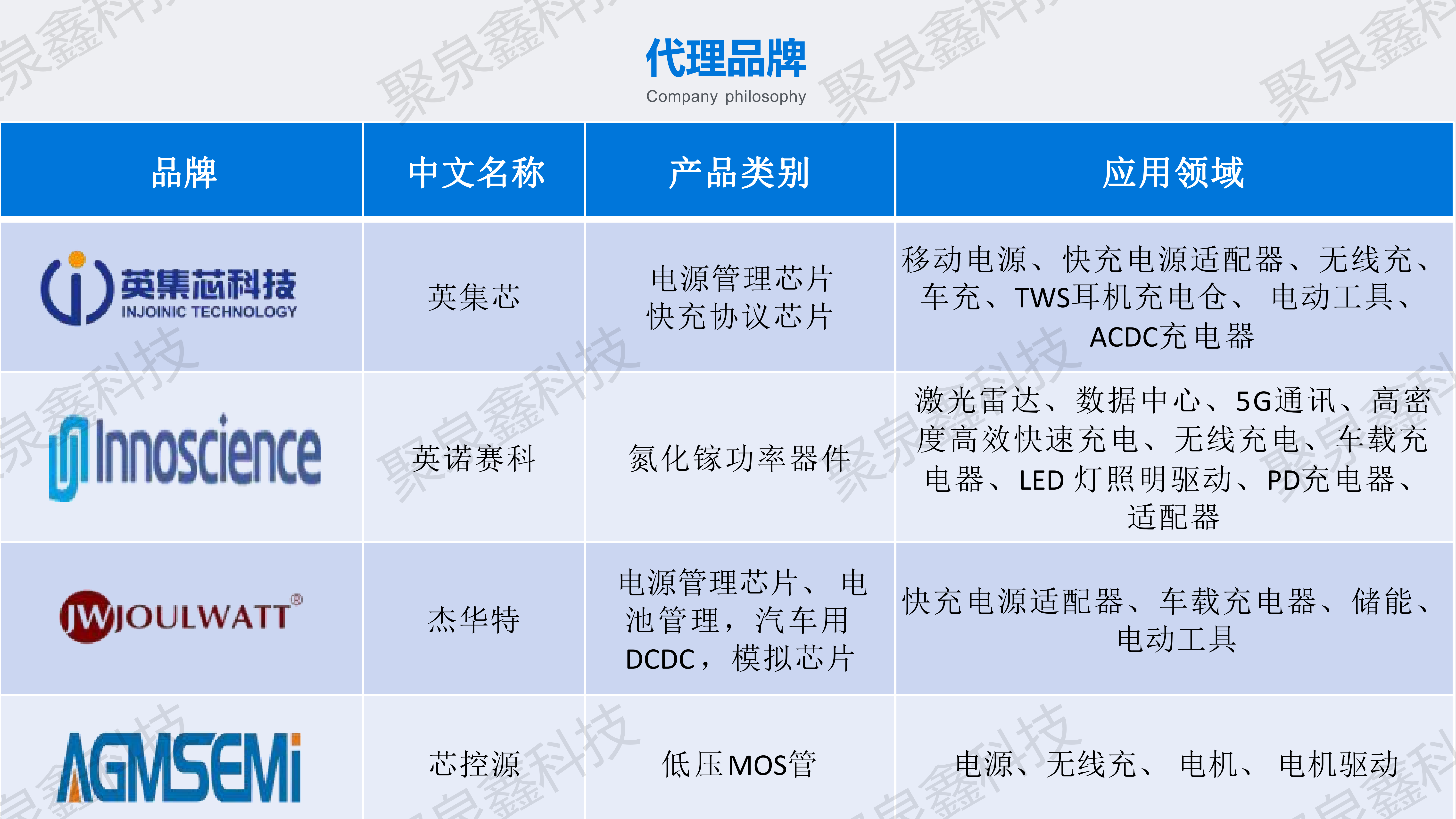 英集芯、英諾賽科、杰華特、芯控源代理