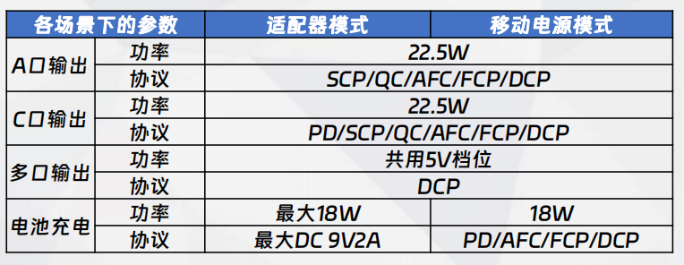 二合一A方案功率、協(xié)議配置說明