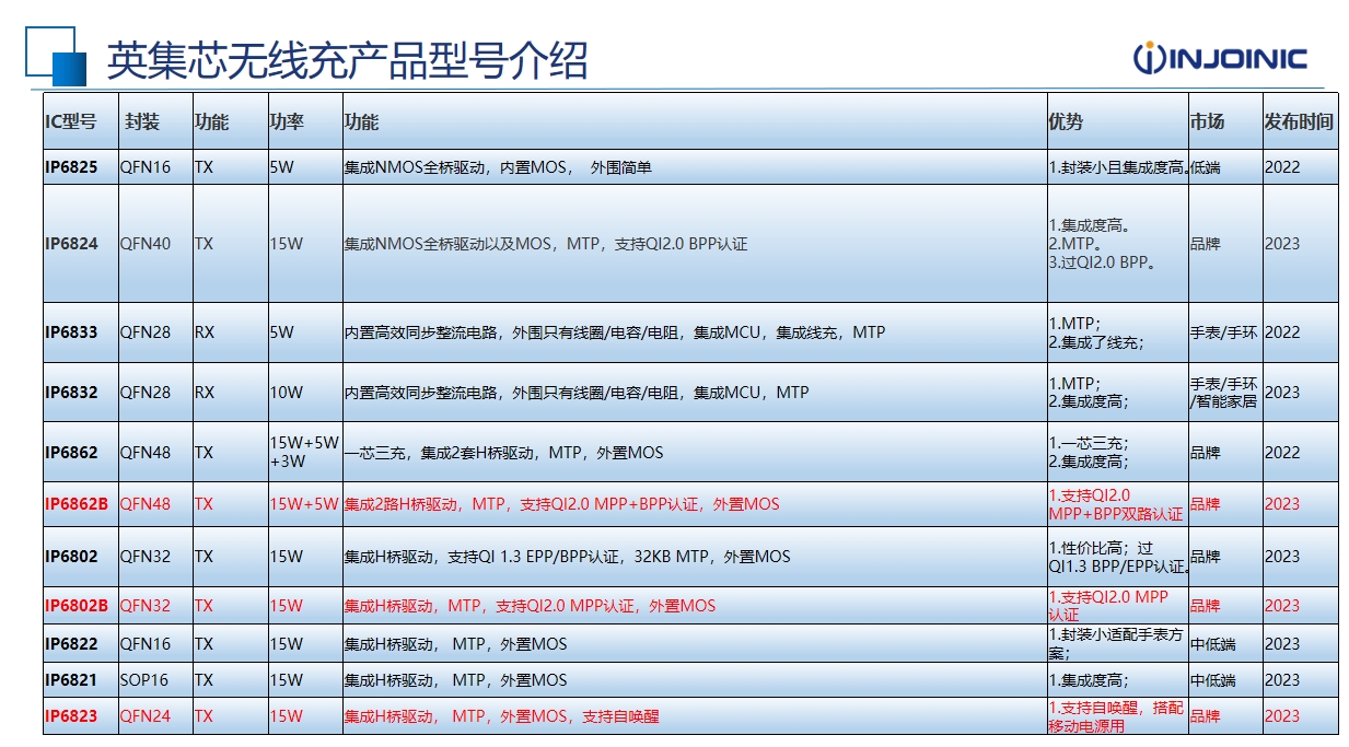 英集芯無線充產(chǎn)品全解析：高集成度與多場景應用引領行業(yè)創(chuàng)新