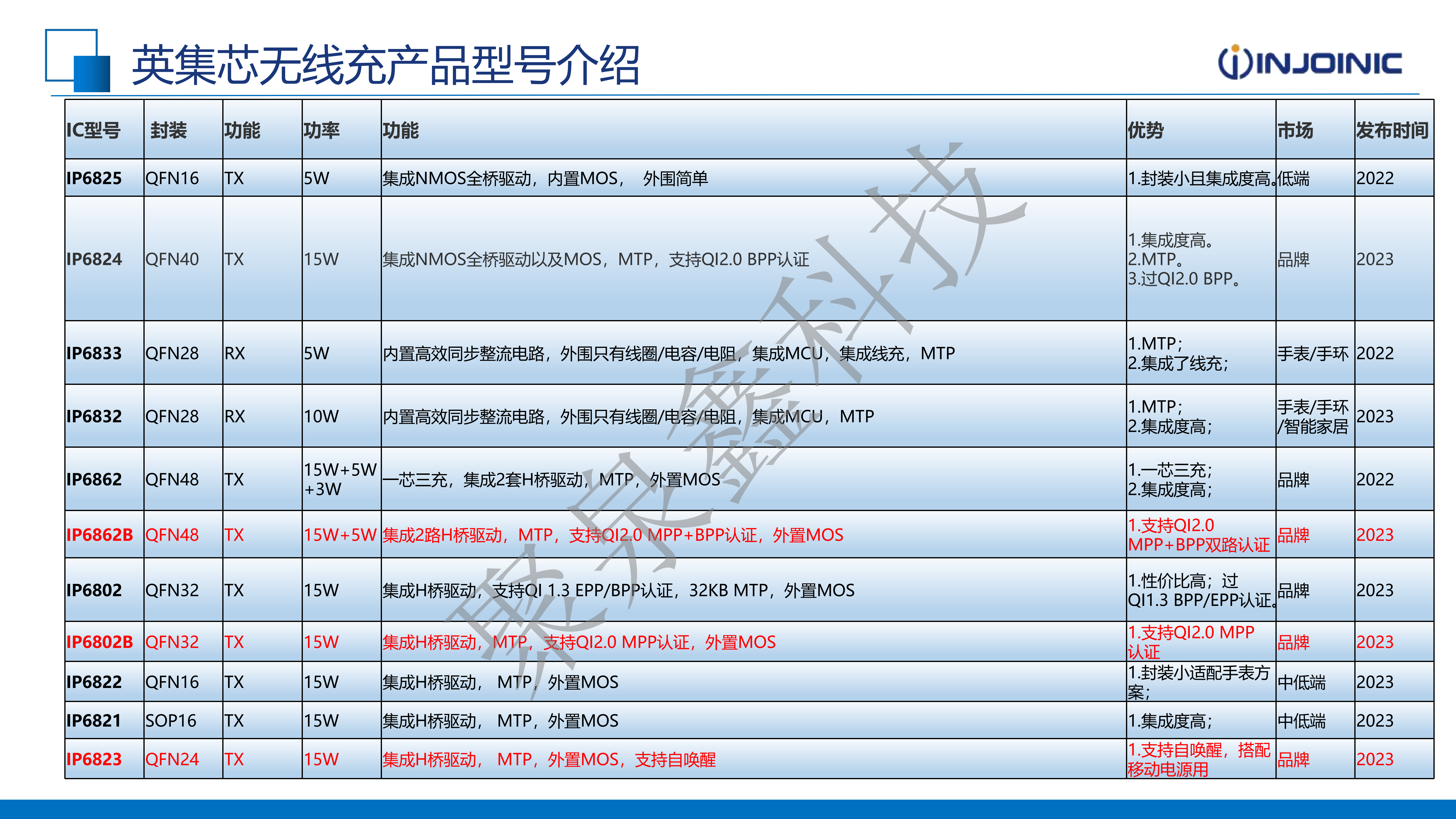 英集芯產(chǎn)品助力無線充電市場-2025.1.15(2)_01.png