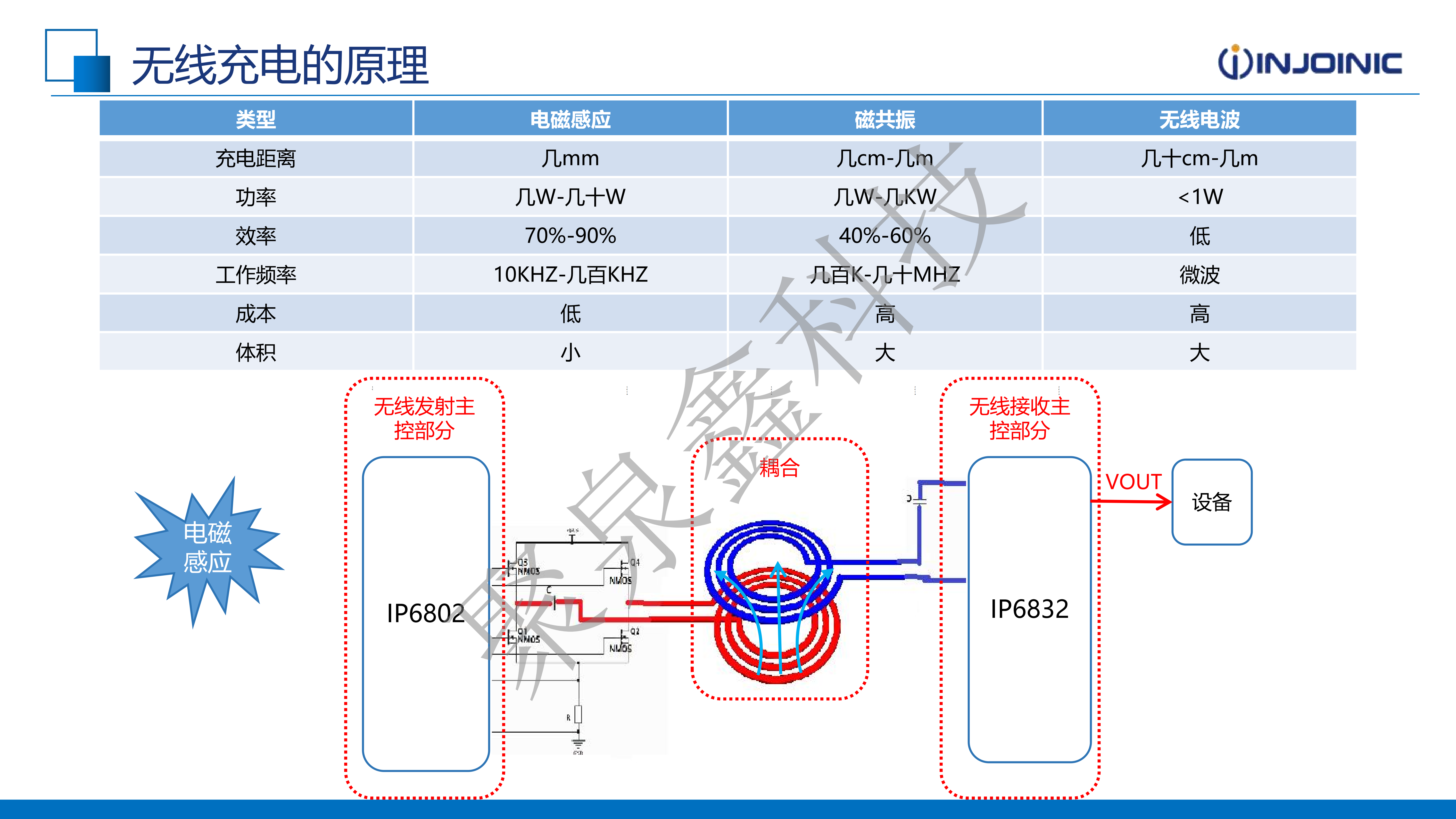 英集芯產(chǎn)品助力無線充電市場-2025.1.15(2)_02.png